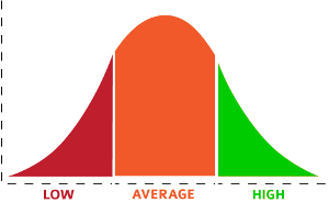 one bell curve broken into three parts