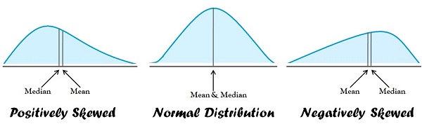 three distribution curves
