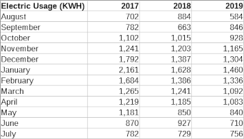 electric usage table