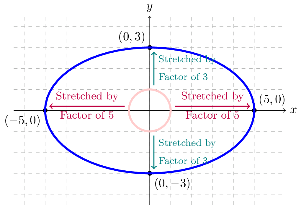 an ellipse drawn to show scale factors