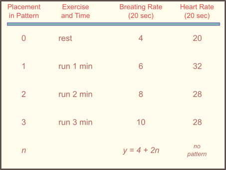 running for a longer time