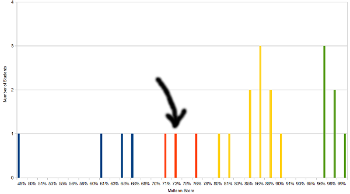position in first histogram