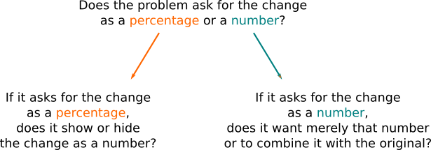 percent change issues
