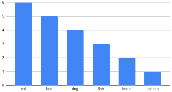 bar chart