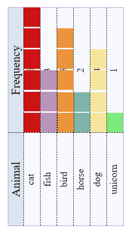 turning a frequency table into a bar chart