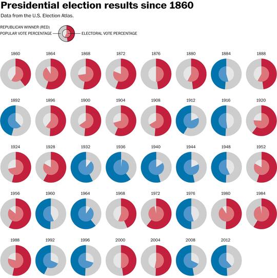 election pie charts