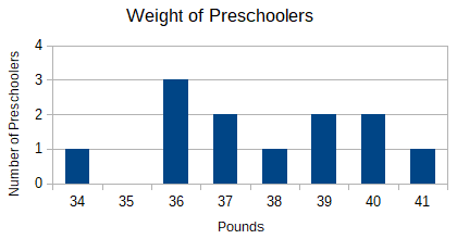 weights of preschoolers