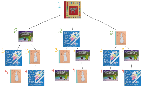decision tree for arrangement of toddler books