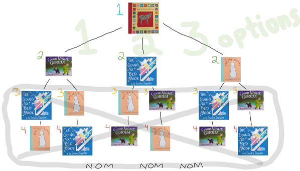 decision tree for arrangement of toddler books